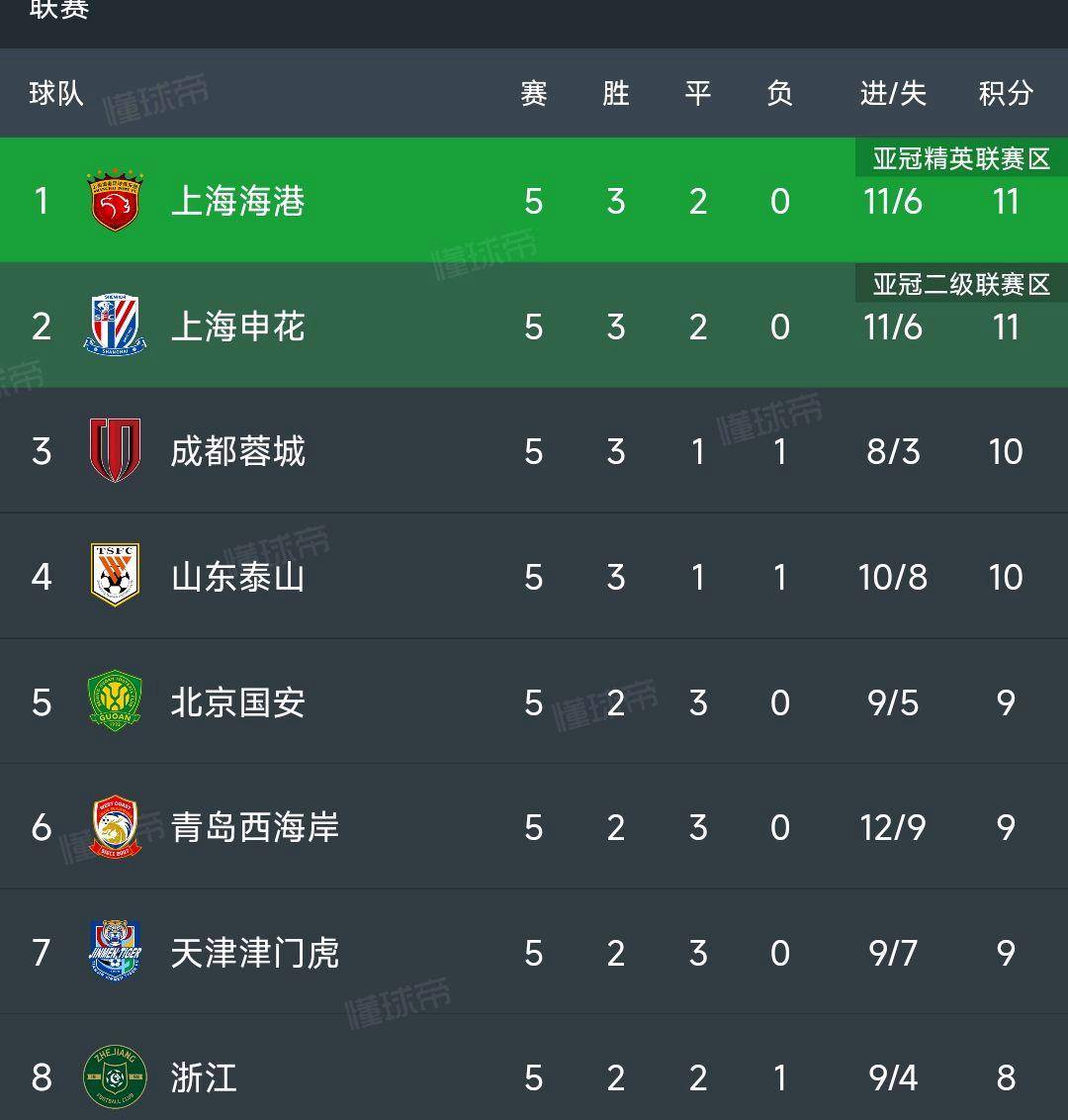包含申花客场-战平人和,排名不断下滑的词条